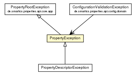 Package class diagram package PropertyException