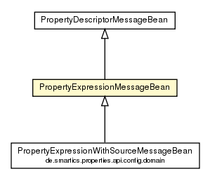 Package class diagram package PropertyExpressionMessageBean