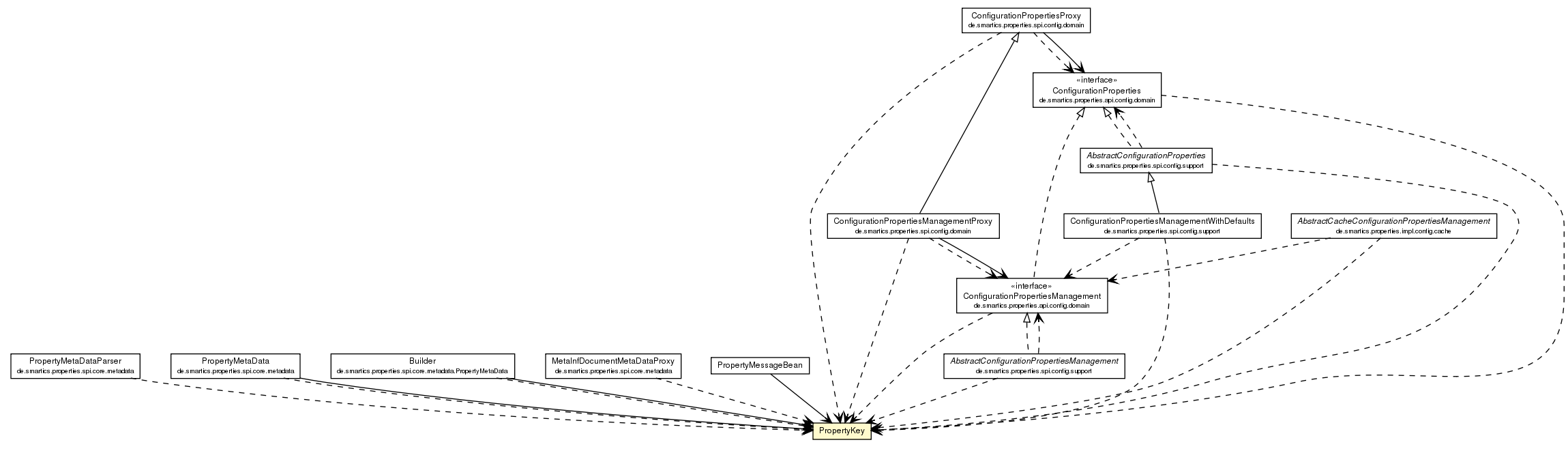 Package class diagram package PropertyKey