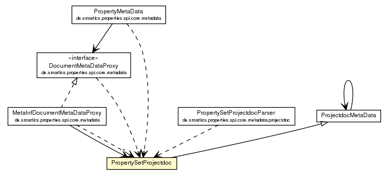 Package class diagram package PropertySetProjectdoc