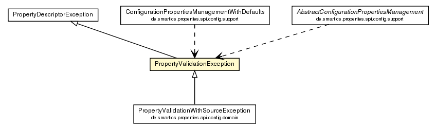 Package class diagram package PropertyValidationException