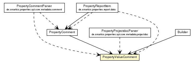 Package class diagram package PropertyValueComment