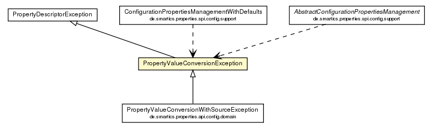 Package class diagram package PropertyValueConversionException