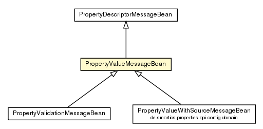 Package class diagram package PropertyValueMessageBean