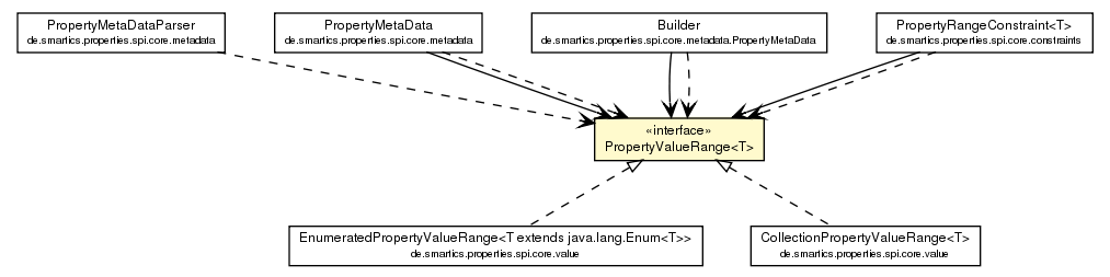 Package class diagram package PropertyValueRange