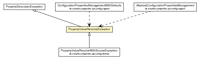 Package class diagram package PropertyValueResolveException