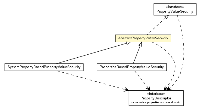 Package class diagram package AbstractPropertyValueSecurity