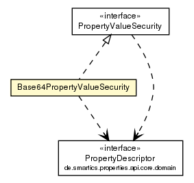 Package class diagram package Base64PropertyValueSecurity