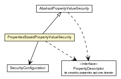 Package class diagram package PropertiesBasedPropertyValueSecurity