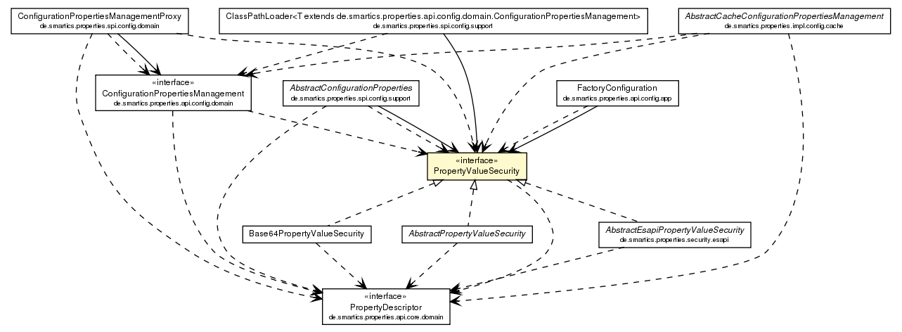 Package class diagram package PropertyValueSecurity