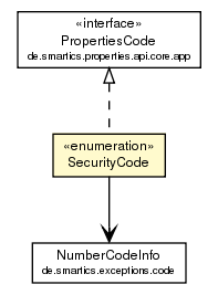 Package class diagram package SecurityCode