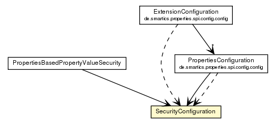 Package class diagram package SecurityConfiguration