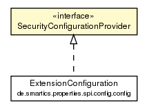 Package class diagram package SecurityConfigurationProvider