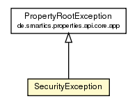 Package class diagram package SecurityException