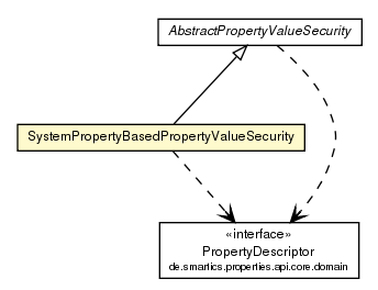 Package class diagram package SystemPropertyBasedPropertyValueSecurity