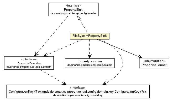 Package class diagram package FileSystemPropertySink