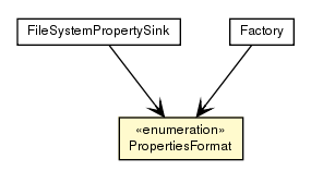 Package class diagram package PropertiesFormat