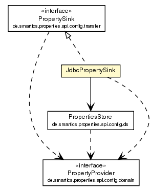 Package class diagram package JdbcPropertySink