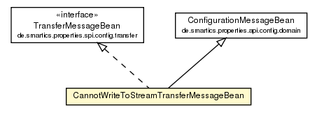 Package class diagram package CannotWriteToStreamTransferMessageBean