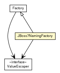 Package class diagram package JBoss7NamingFactory