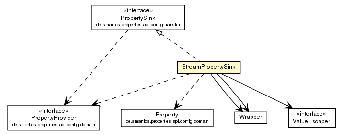 Package class diagram package StreamPropertySink