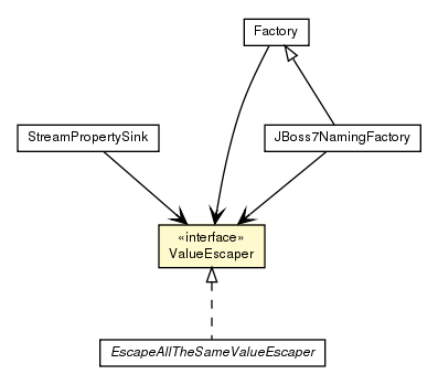 Package class diagram package ValueEscaper