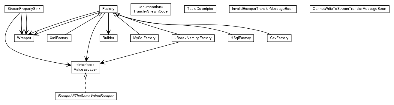 Package class diagram package de.smartics.properties.config.transfer.templatestream