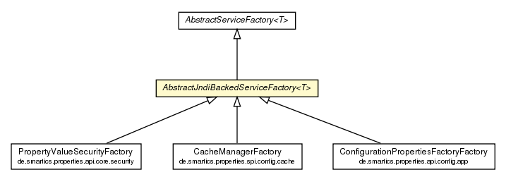 Package class diagram package AbstractJndiBackedServiceFactory