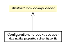 Package class diagram package AbstractJndiLookupLoader