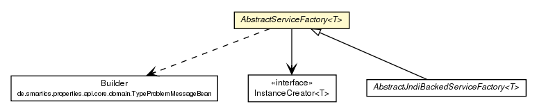 Package class diagram package AbstractServiceFactory