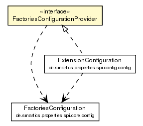 Package class diagram package FactoriesConfigurationProvider