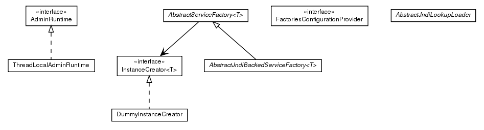 Package class diagram package de.smartics.properties.core.services