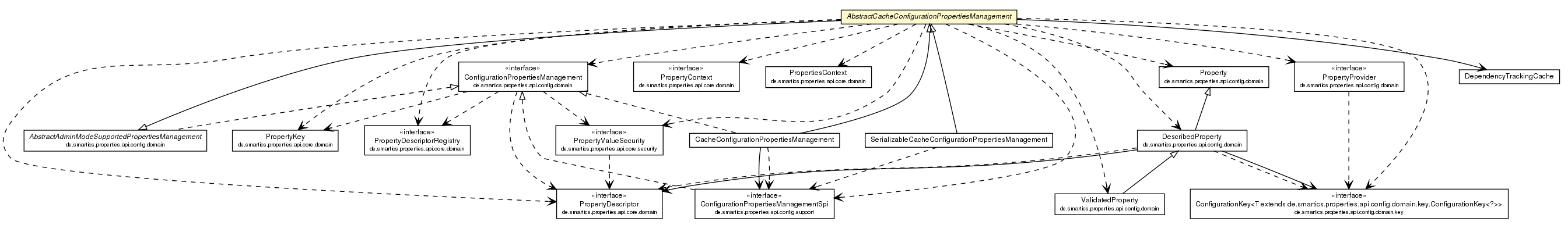 Package class diagram package AbstractCacheConfigurationPropertiesManagement