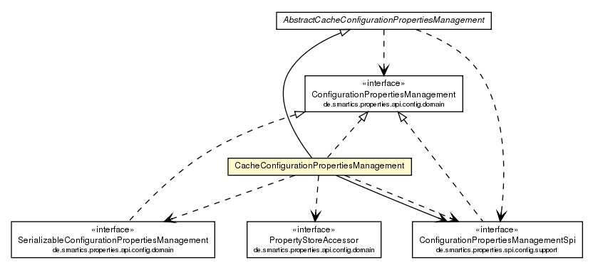 Package class diagram package CacheConfigurationPropertiesManagement