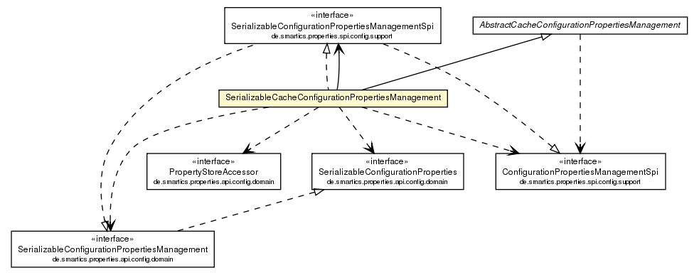 Package class diagram package SerializableCacheConfigurationPropertiesManagement