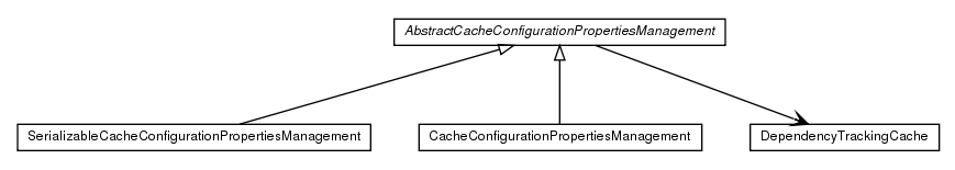 Package class diagram package de.smartics.properties.impl.config.cache