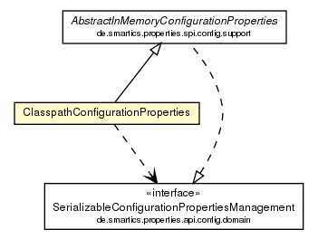 Package class diagram package ClasspathConfigurationProperties