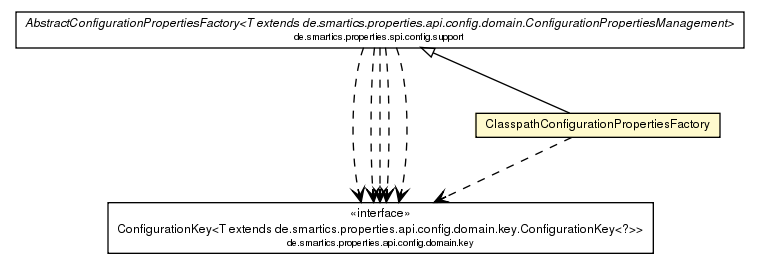 Package class diagram package ClasspathConfigurationPropertiesFactory