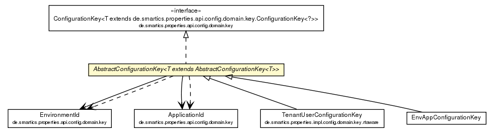 Package class diagram package AbstractConfigurationKey