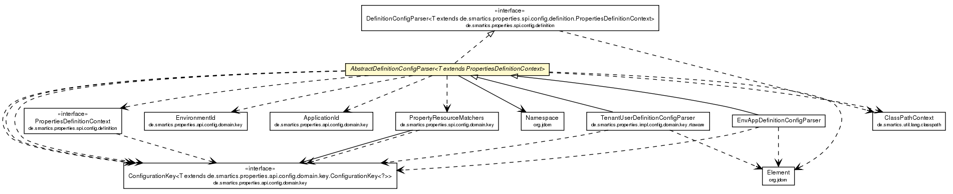 Package class diagram package AbstractDefinitionConfigParser