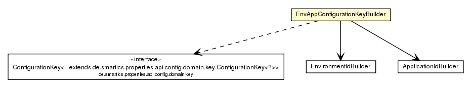 Package class diagram package EnvAppConfigurationKeyBuilder