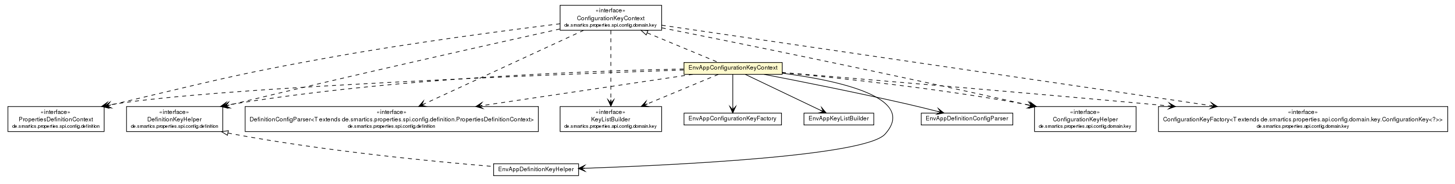 Package class diagram package EnvAppConfigurationKeyContext