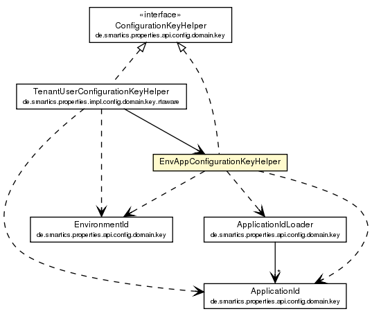 Package class diagram package EnvAppConfigurationKeyHelper