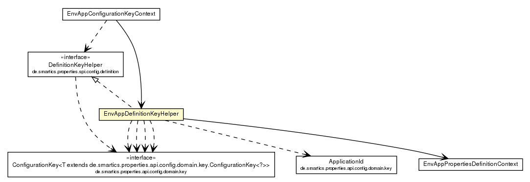 Package class diagram package EnvAppDefinitionKeyHelper