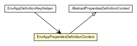 Package class diagram package EnvAppPropertiesDefinitionContext