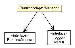 Package class diagram package RuntimeAdapterManager