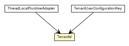 Package class diagram package TenantId