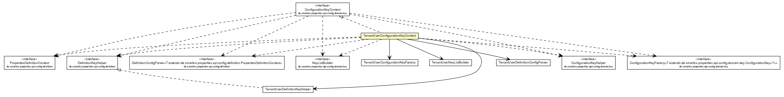 Package class diagram package TenantUserConfigurationKeyContext