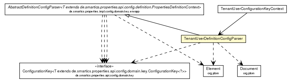 Package class diagram package TenantUserDefinitionConfigParser