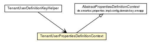 Package class diagram package TenantUserPropertiesDefinitionContext